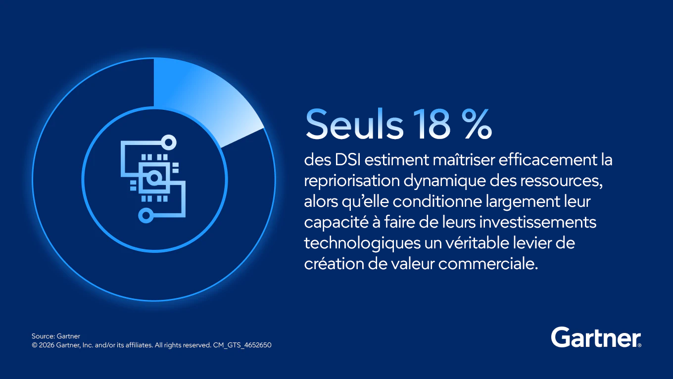 Seuls 18 % des DSI considèrent aujourd’hui être efficaces pour réévaluer en continu les priorités en matière d’allocation des ressources.