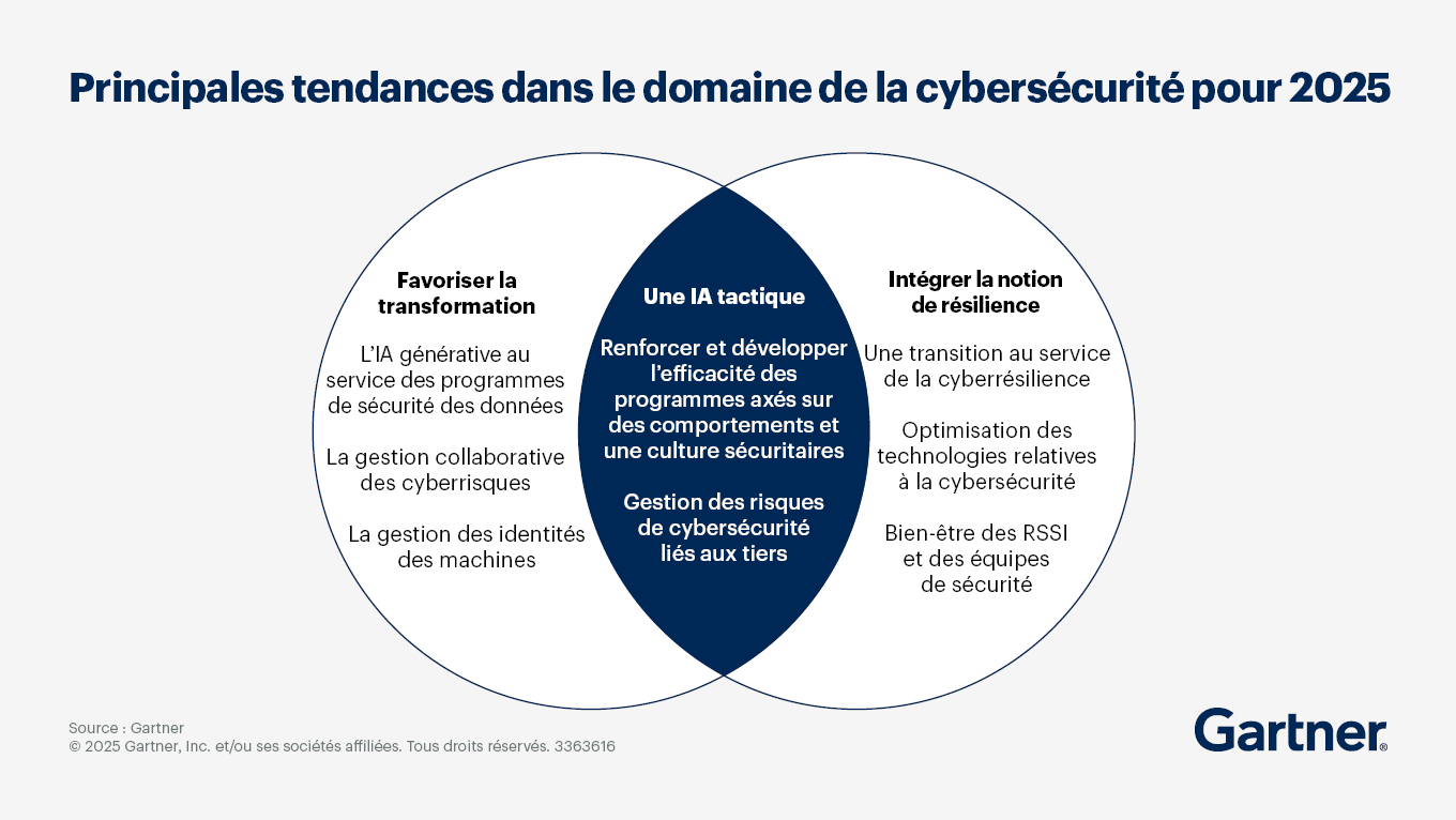 Top Cybersecurity Trends for 2025