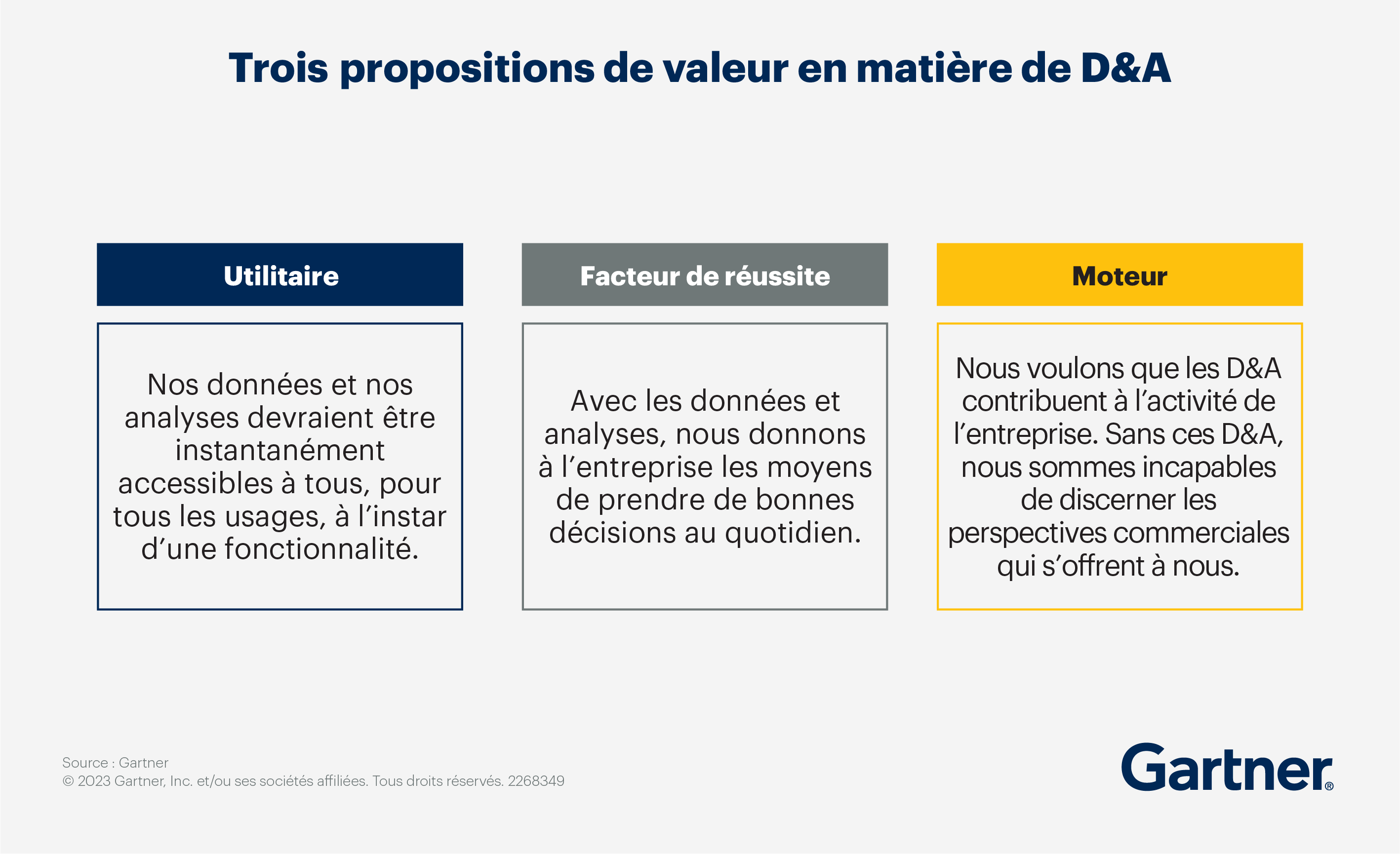 Les trois propositions de valeur pour les D&A sont décrites sous forme de colonnes, une pour chaque valeur : l’analyse de données en tant que services collectifs, moyen d’action et catalyseur de l’activité. 
