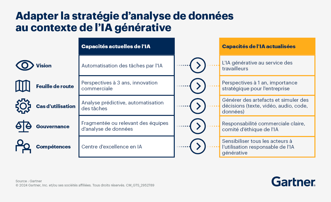 Adapter la stratégie d’analyse des données au contexte de l’IA générative