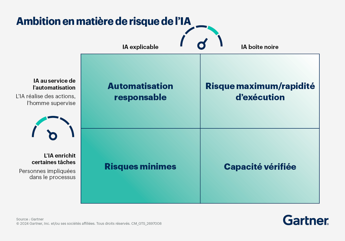 Ambition en matière de risque lié à l’IA