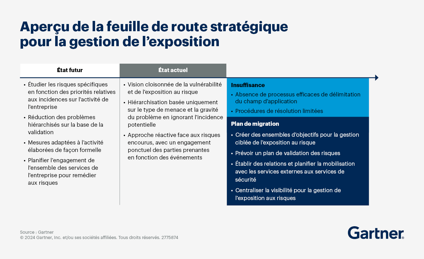 Exemple de feuille de route stratégique pour la cybersécurité pour gérer l’exposition aux menaces