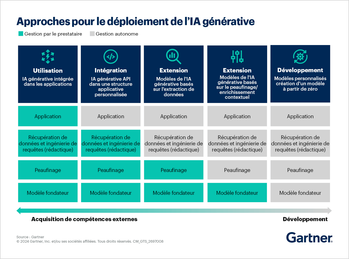Approches pour le déploiement de l’IA générative