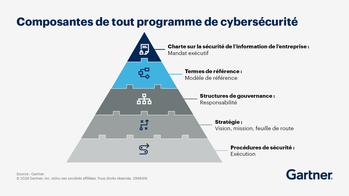 Comprendre l'importance d'un programme de cybersécurité