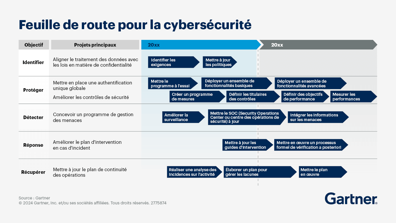 Un exemple de feuille de route permettant d’assurer la cybersécurité