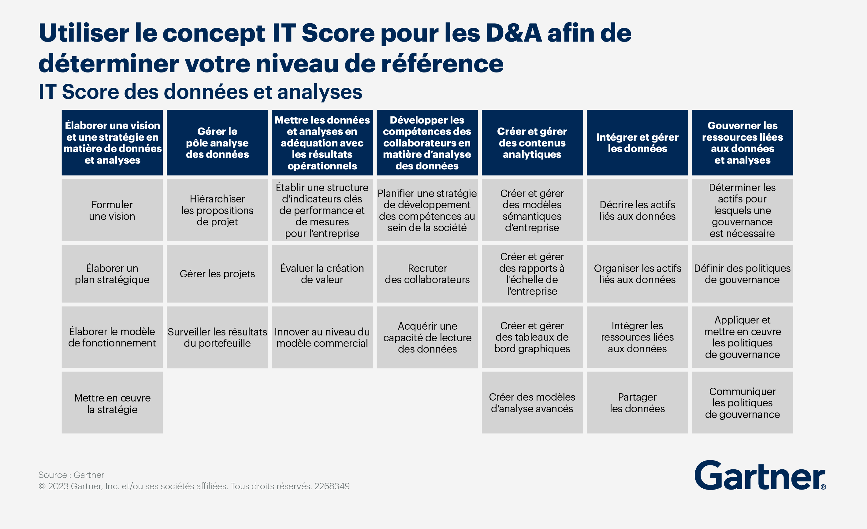 Ces sept colonnes décrivent les capacités clés nécessaires à la réussite d’une stratégie de gestion d’analyse de données, de la création d’une vision régissant la D&A au perfectionnement des talents et des actifs D&A. 