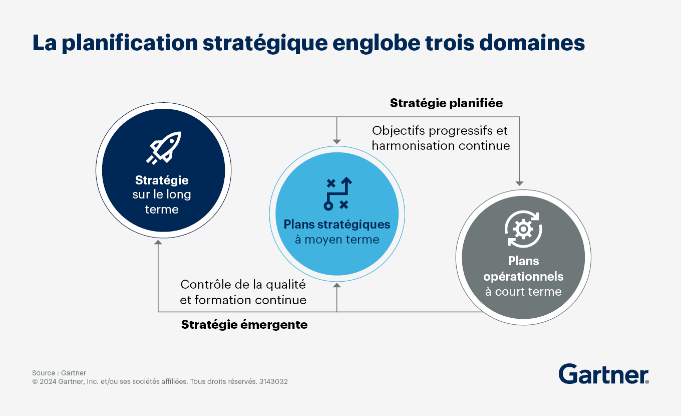 La planification stratégique implique une harmonisation et un apprentissage continus au service de la bonne marche de l’entreprise.