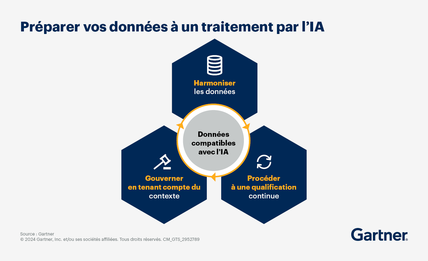 Préparer vos données à un traitement par l’IA