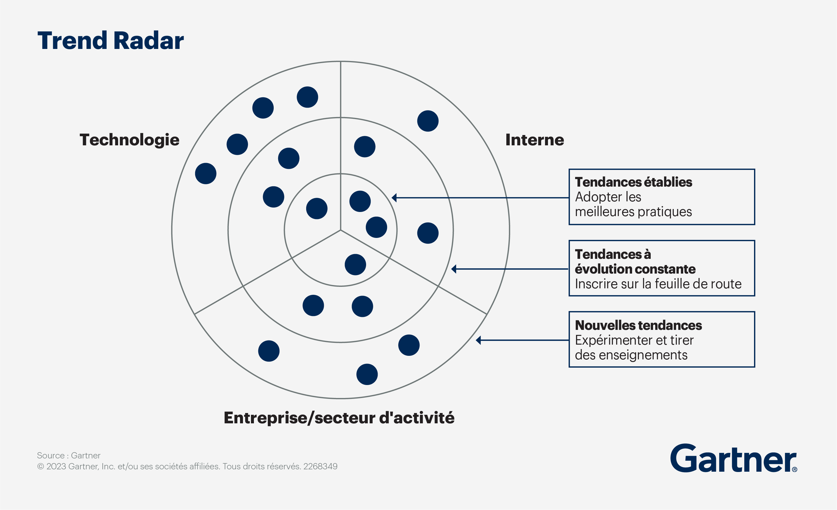 Le tableau comparatif utilise des points pour cartographier les technologies en fonction du type de facteur ou de tendance (interne, externe ou technologique) et de son degré de maturité.