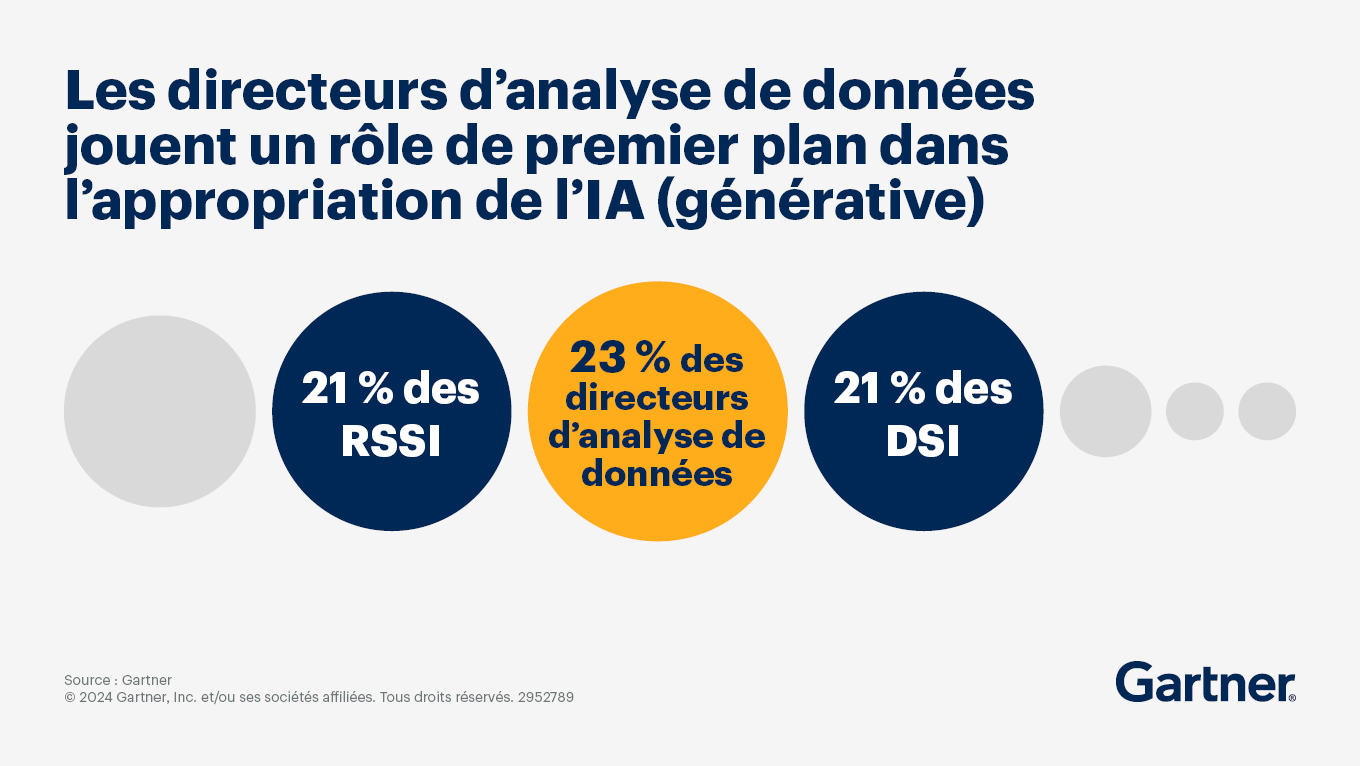 Les responsables de l’analyse des données jouent un rôle de premier plan dans l’appropriation de l’IA générative