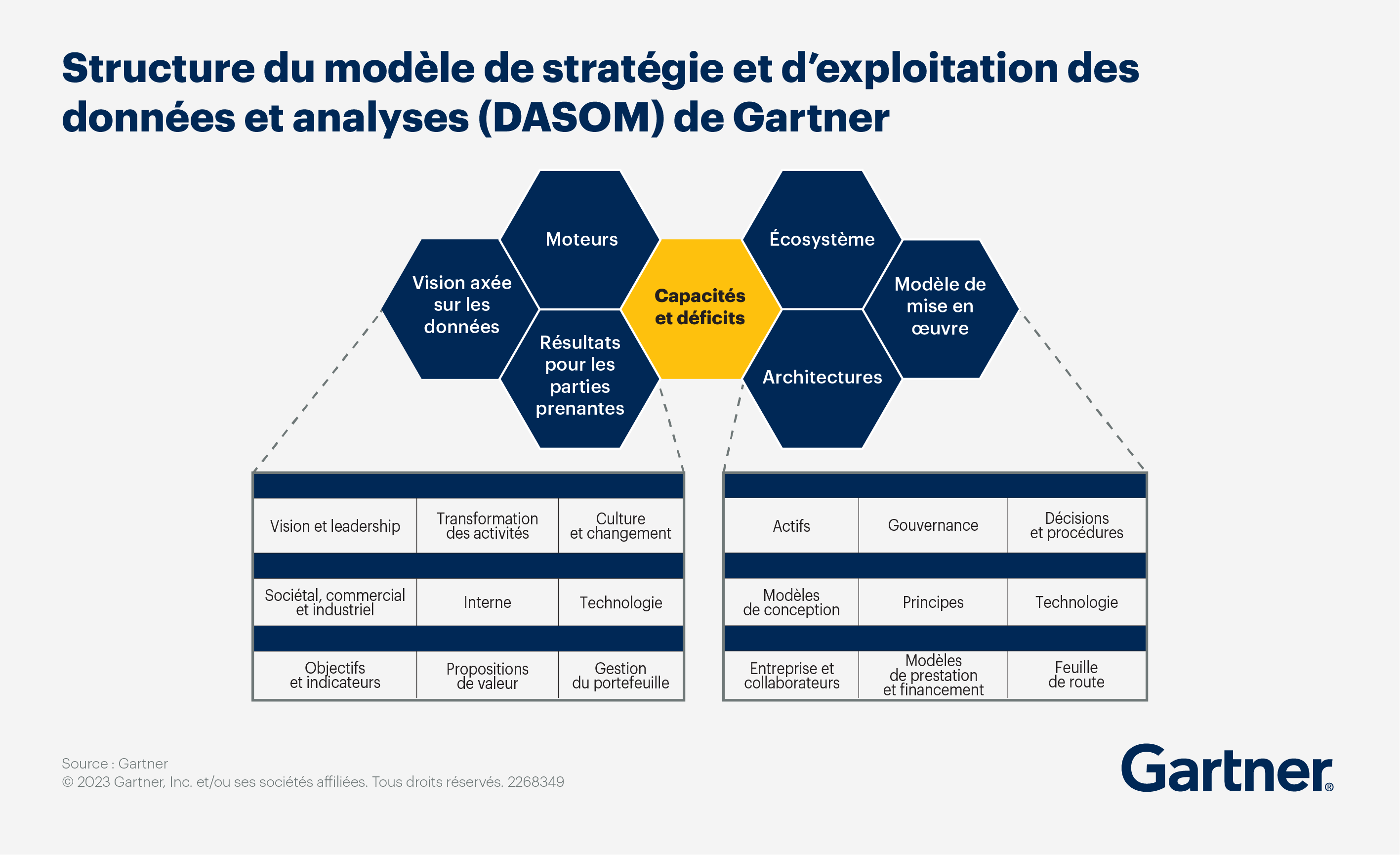 La réunion de ces sept éléments permet de créer une stratégie D&A et un modèle d’exploitation complets, bénéficiant du soutien des ressources nécessaires.