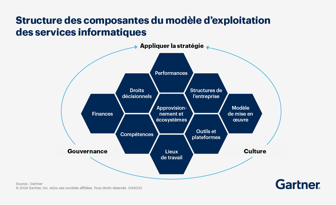 Structure des composantes du modèle d’exploitation des services informatiques