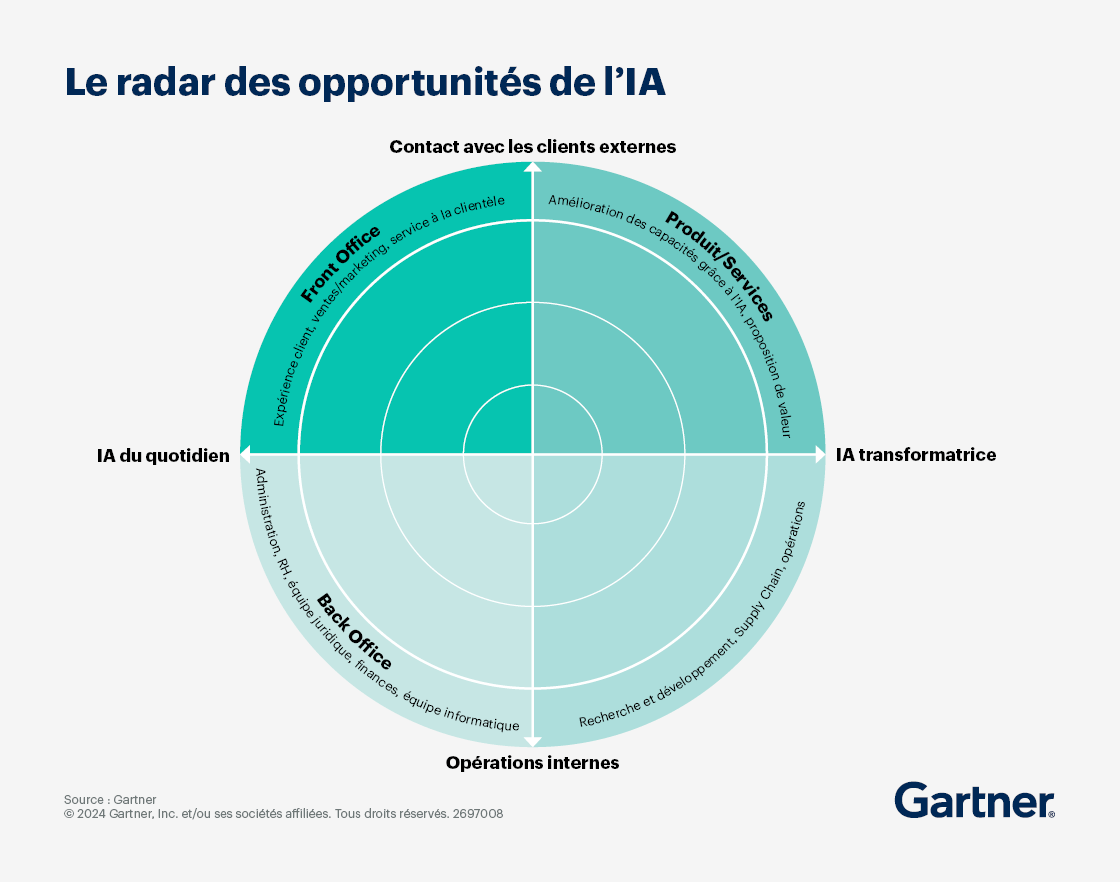 La définition des ambitions quant aux opportunités offertes par l’IA constitue la première étape de la préparation à l’IA et augmente les chances de concrétiser des résultats commerciaux grâce à l’IA.