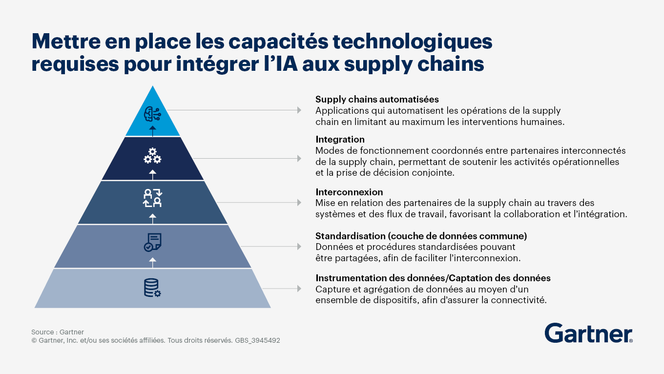 Mettre en place les capacités technologiques requises pour intégrer l’IA aux supply chains
