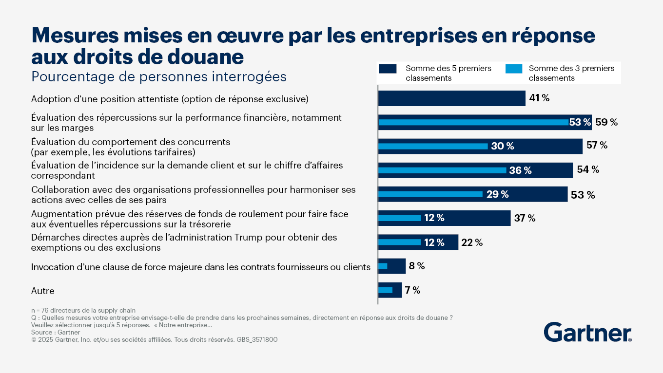 Mesures mises en oeuvre par les entreprises en réponse aux droits de douane