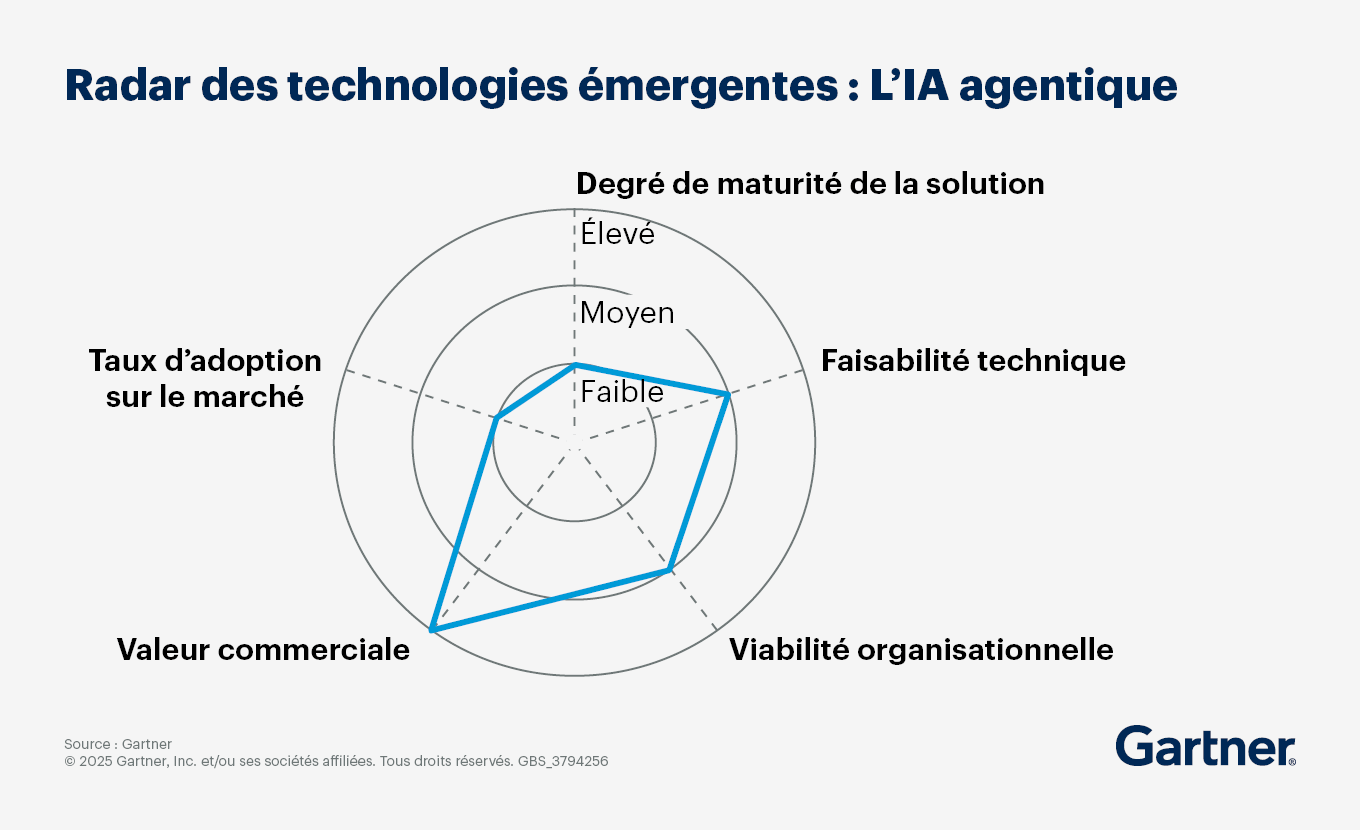 Emerging Technology Radar: Agentic AI