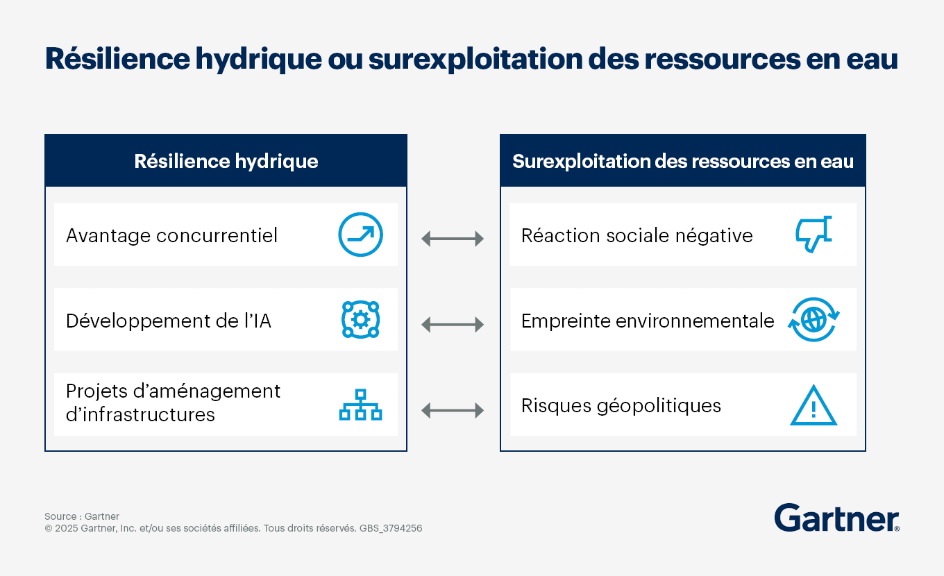Water Resilience Versus Water Exploitation