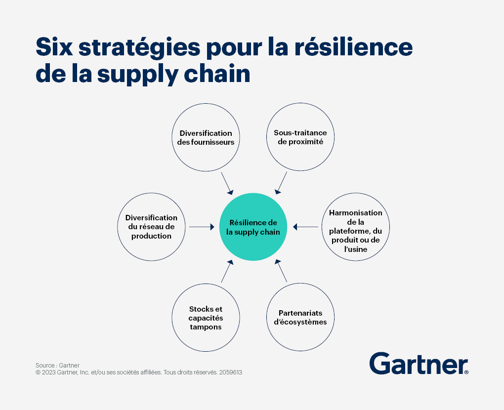 Gartner Supply Chain Top 25 : la meilleure supply chain 2023