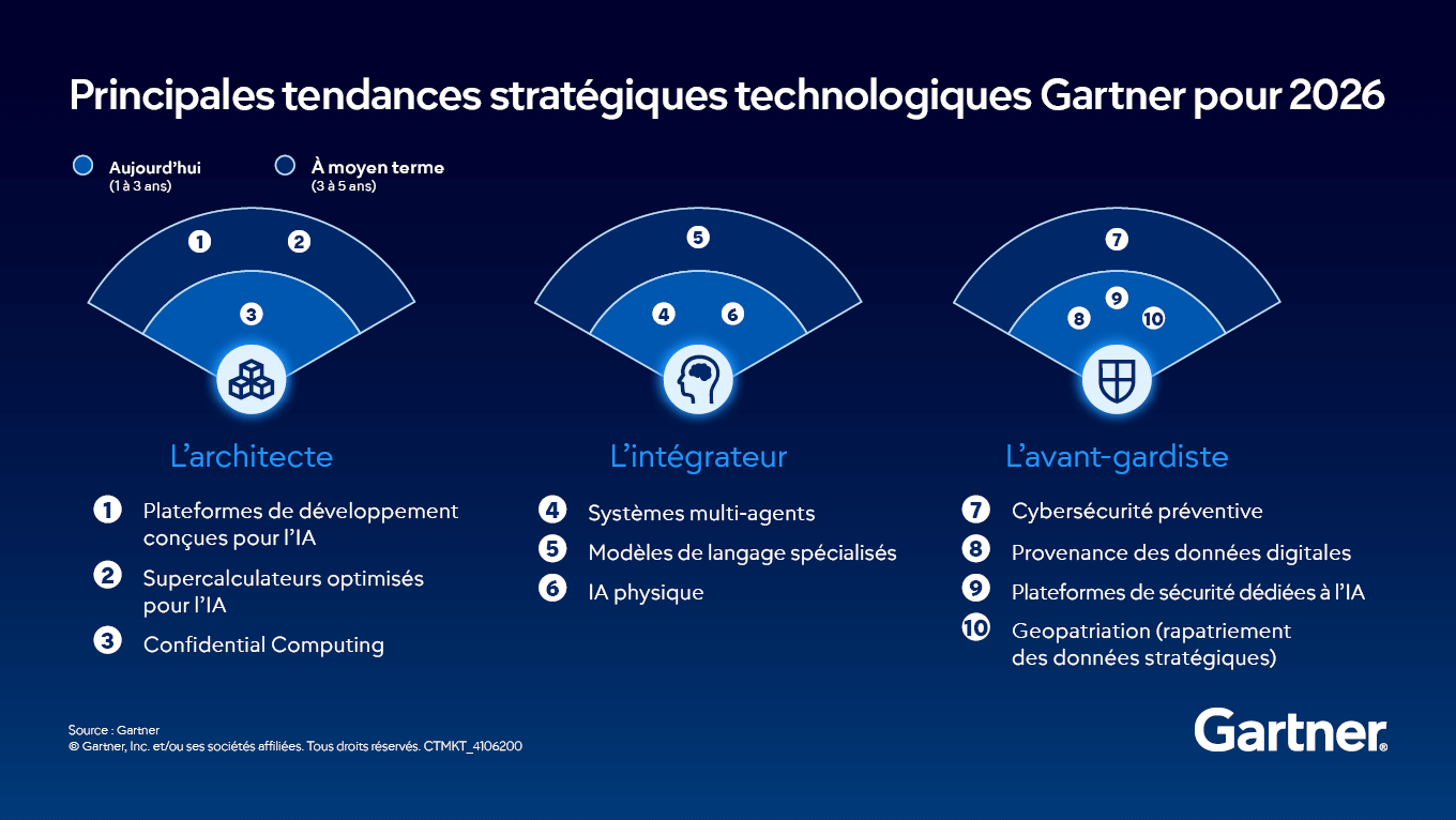 Principales tendances technologiques stratégiques pour 2026 ... - Les tendances tech 2026 : quand l'IA devient votre collègue de travail