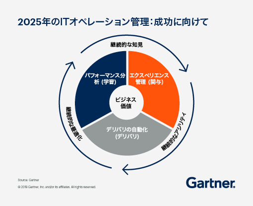 ITのオペレーション管理2025：成功へのシフト -- 継続的な洞察、継続的な俊敏性、継続的な最適化