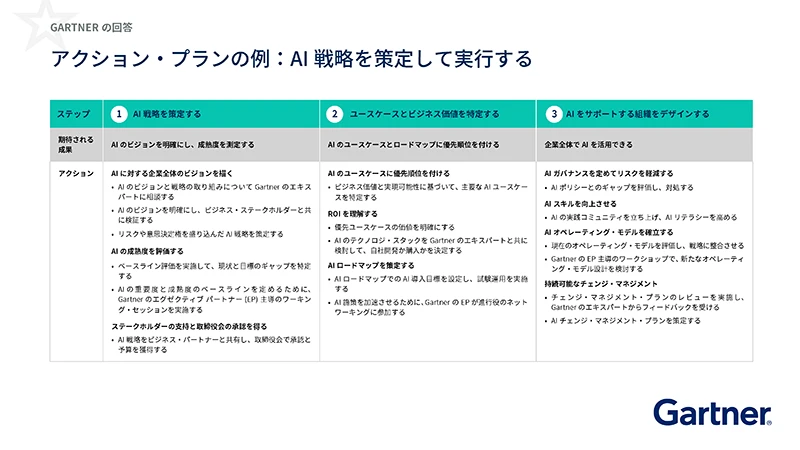 CIOのためのアクション・プランの例