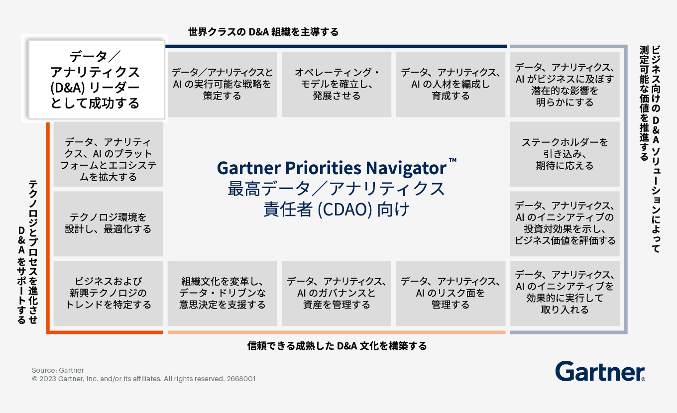 Gartner Priorities Navigator™ for Chief Data & Analytics Officers