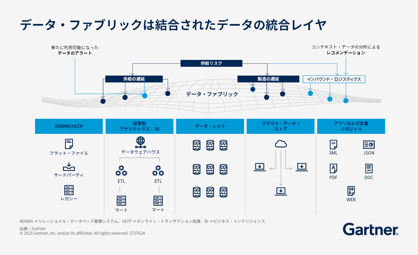 データ・ファブリックは結合されたデータの統合レイヤ | ガートナー
