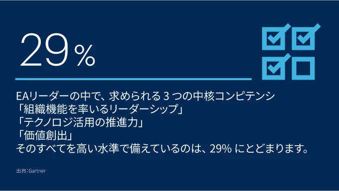 ガートナーのインサイト「Executive FastStart™」は、EA責任者を支援いたします