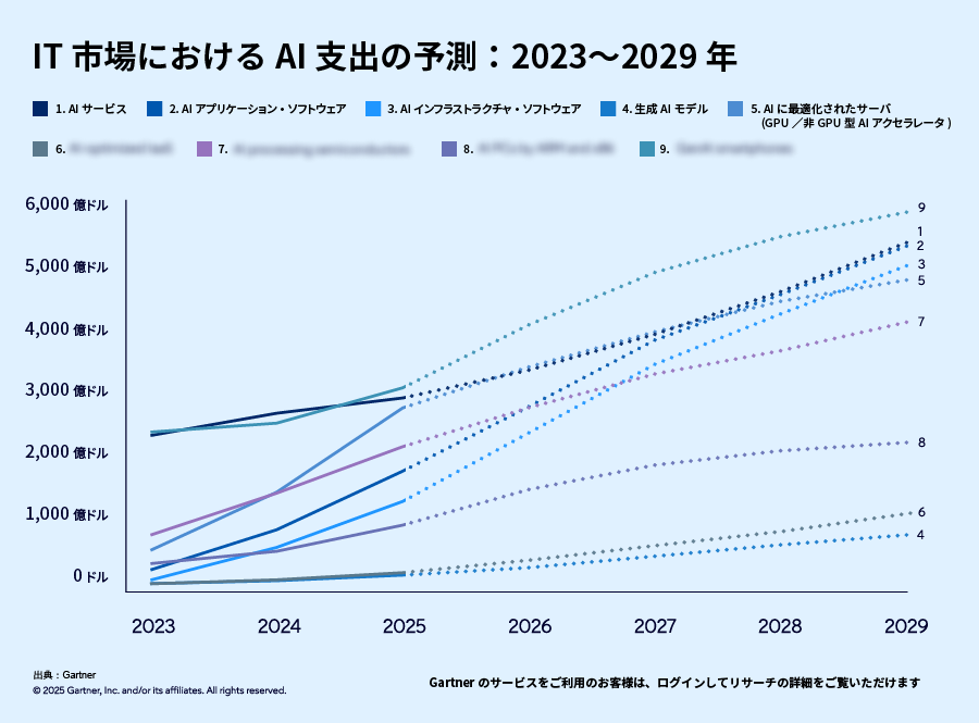 AI spending in IT Markets Forecast 2023-2029 graph