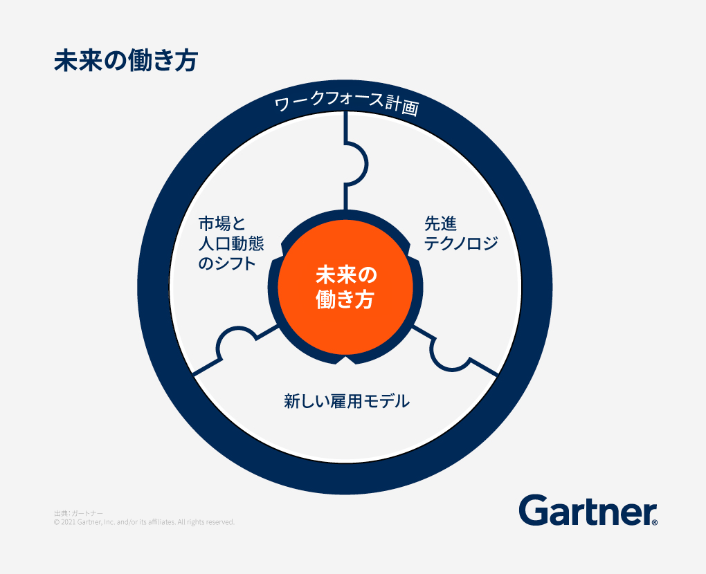 未来の働き方にいは、市場や人口動態の変化、先進テクノロジ、新しい雇用モデルなどが関係しています。