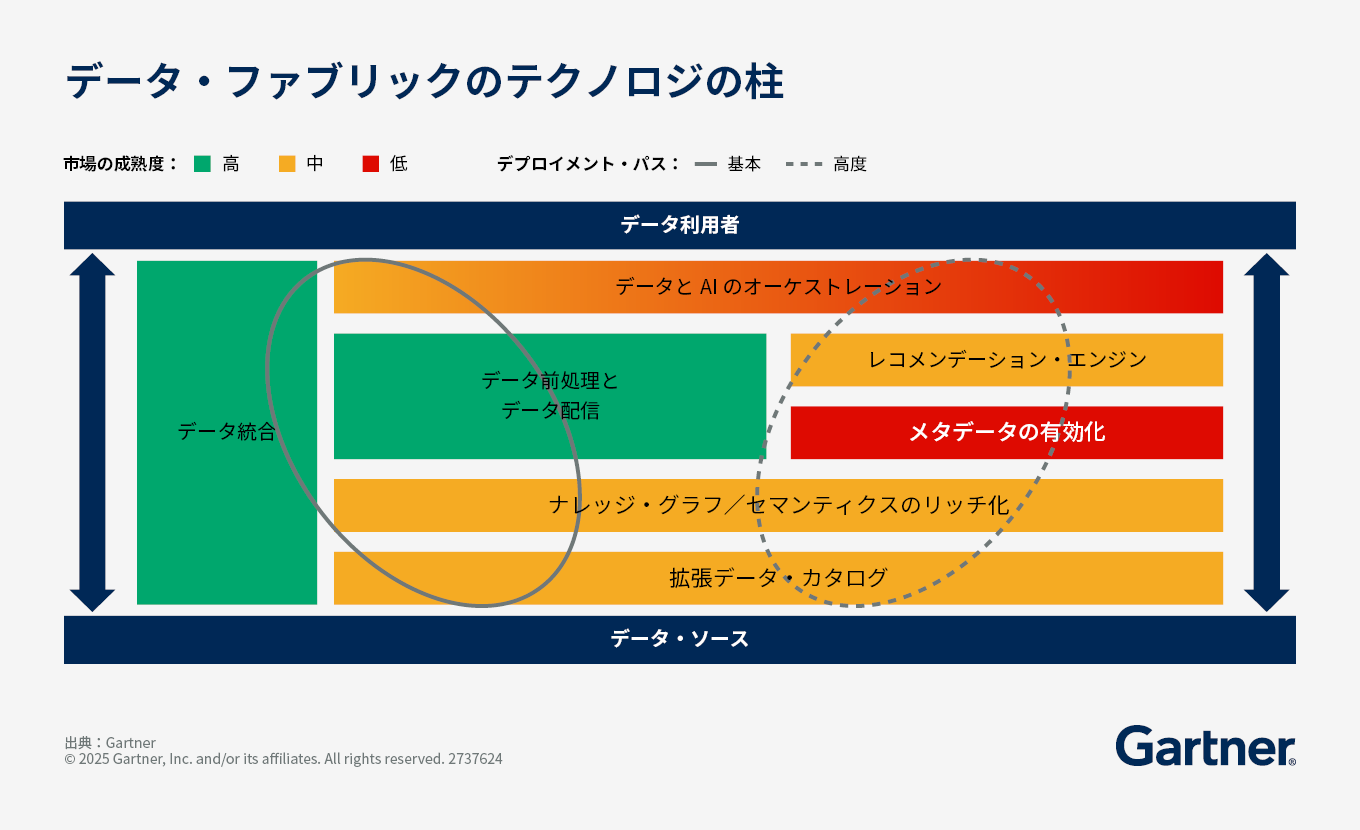 データ・ファブリックのテクノロジの柱｜ガートナー