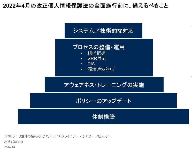 個人情報保護法 Gartner、「改正個人情報保護法」施行に向けて、企業が今から取り組む