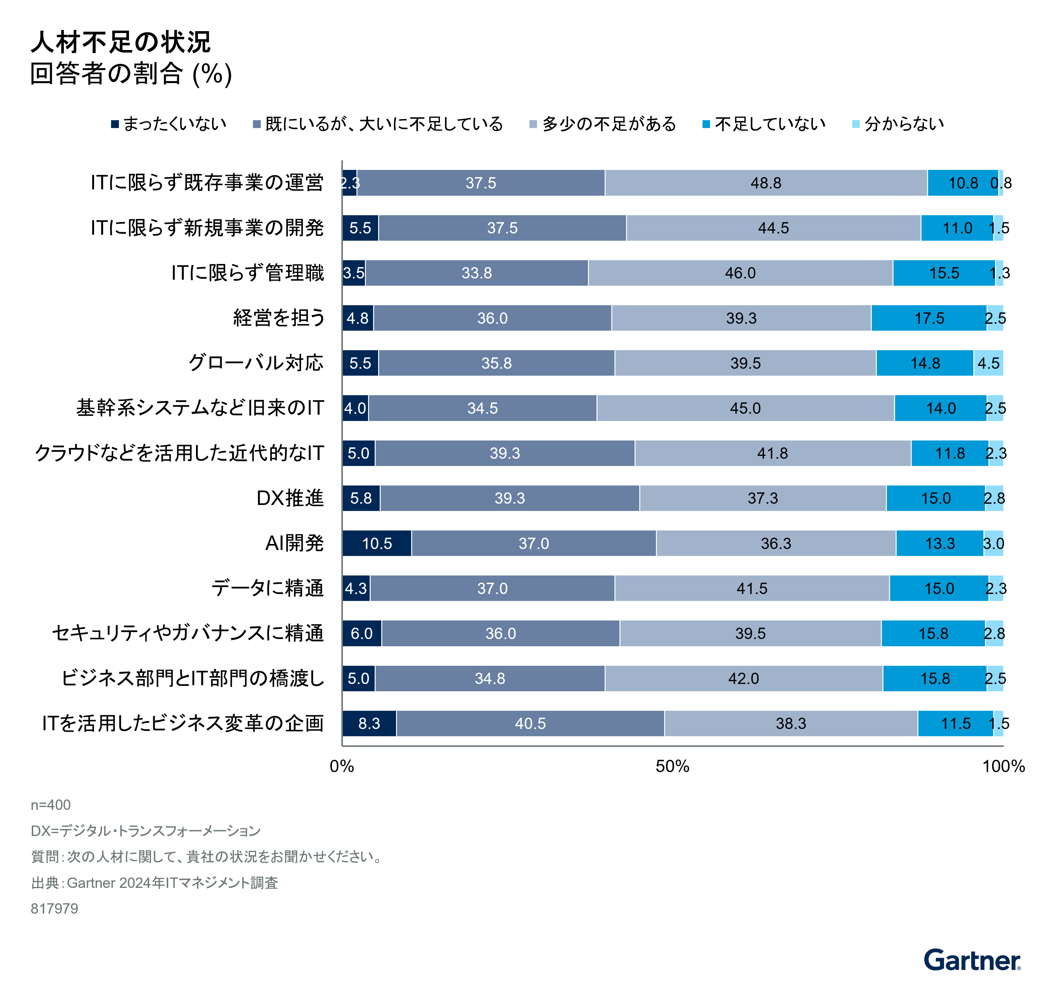 Gartner、日本企業のIT人材に関する調査結果を発表