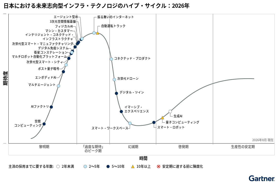 日本における未来志向型インフラ・テクノロジのハイプ・サイクル2026年版。エージェント型AI、フィジカルAI、マシン・カスタマー、自動運転などを黎明期から安定期までの5段階で図示
