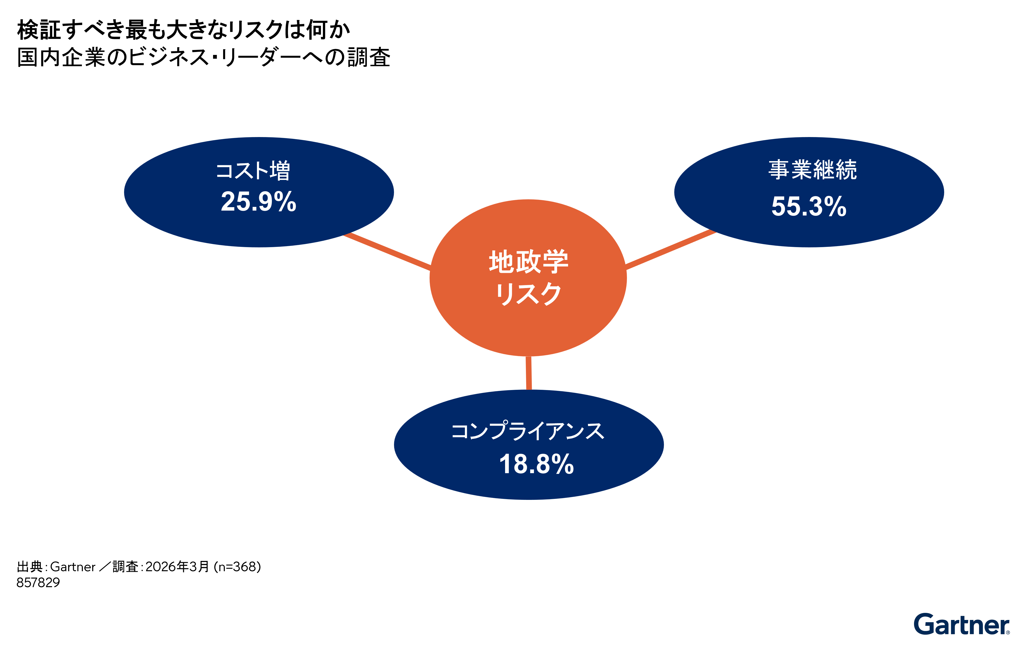 IT調達で最も検証すべき地政学リスクの調査結果。事業継続が55.3%でコスト増の25.9%を大きく上回る。