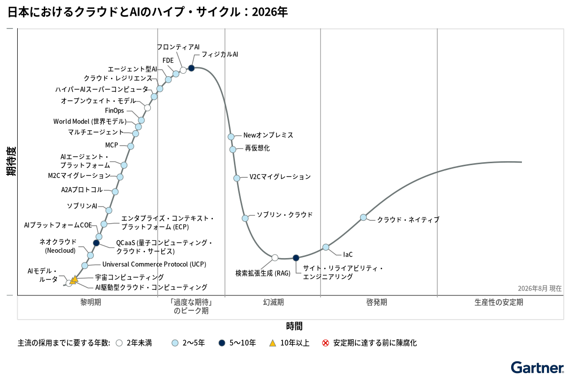 2026年の日本におけるクラウドとAIのハイプ・サイクル。フロンティアAI、フィジカルAI、FDE、エージェント型AI、クラウド・レジリエンスが「過度な期待」のピーク期に。
