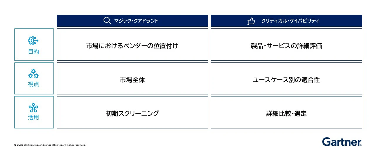ガートナーのクリティカル・ケイパビリティとマジック・クアドラントとの関係