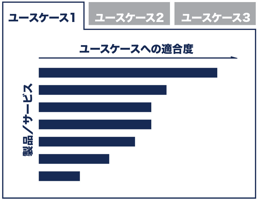 ガートナーのクリティカル・ケイパビリティ