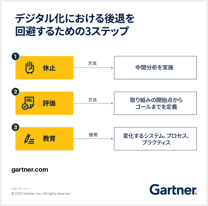 古い行動習慣に戻ることを防ぐために、3ステップのアプローチを取り入れる