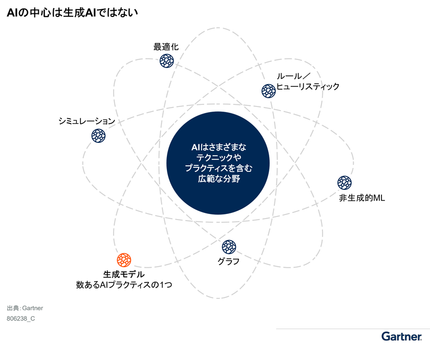 AIの中心は生成AIではない | ガートナー