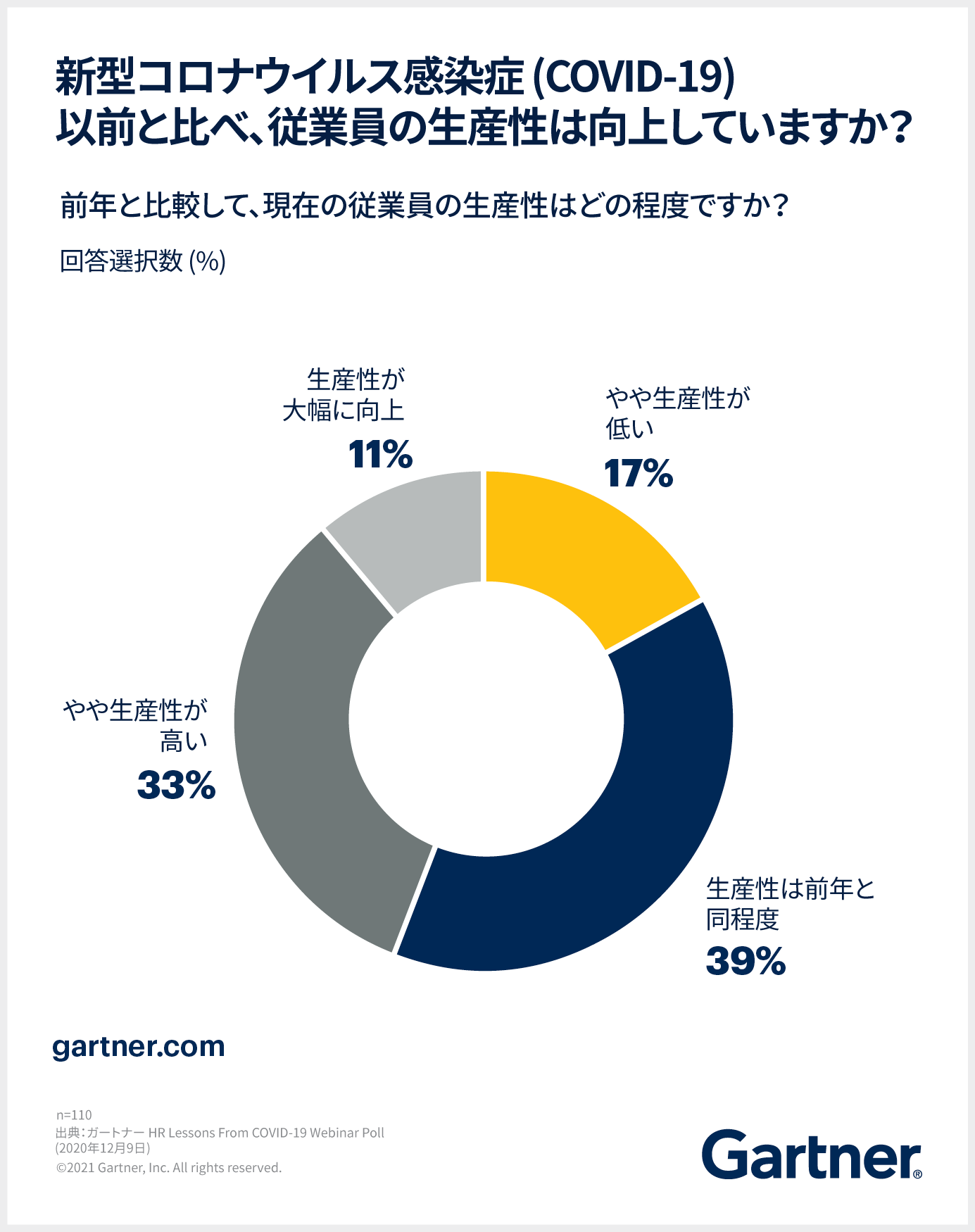 新型コロナウイルス感染症 (COVID-19) 以前と比べ、従業員の生産性は向上していますか？