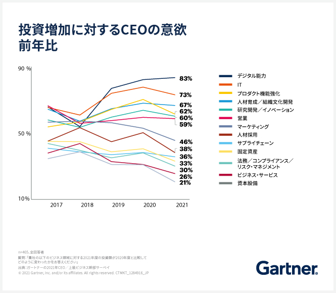 投資増加に対するCEOの意欲