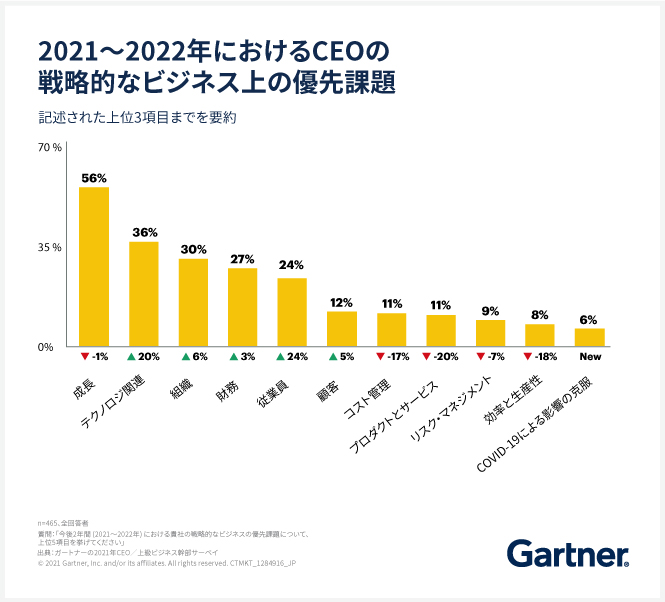 2021～2022年におけるCEOの戦略的なビジネス上の優先課題
