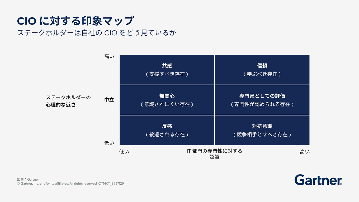 CIOに対する印象マップ | ガートナー