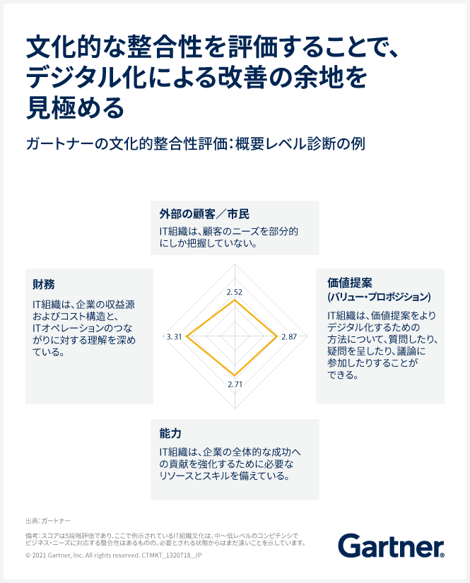 デジタル化改善のために組織文化の整合性を評価