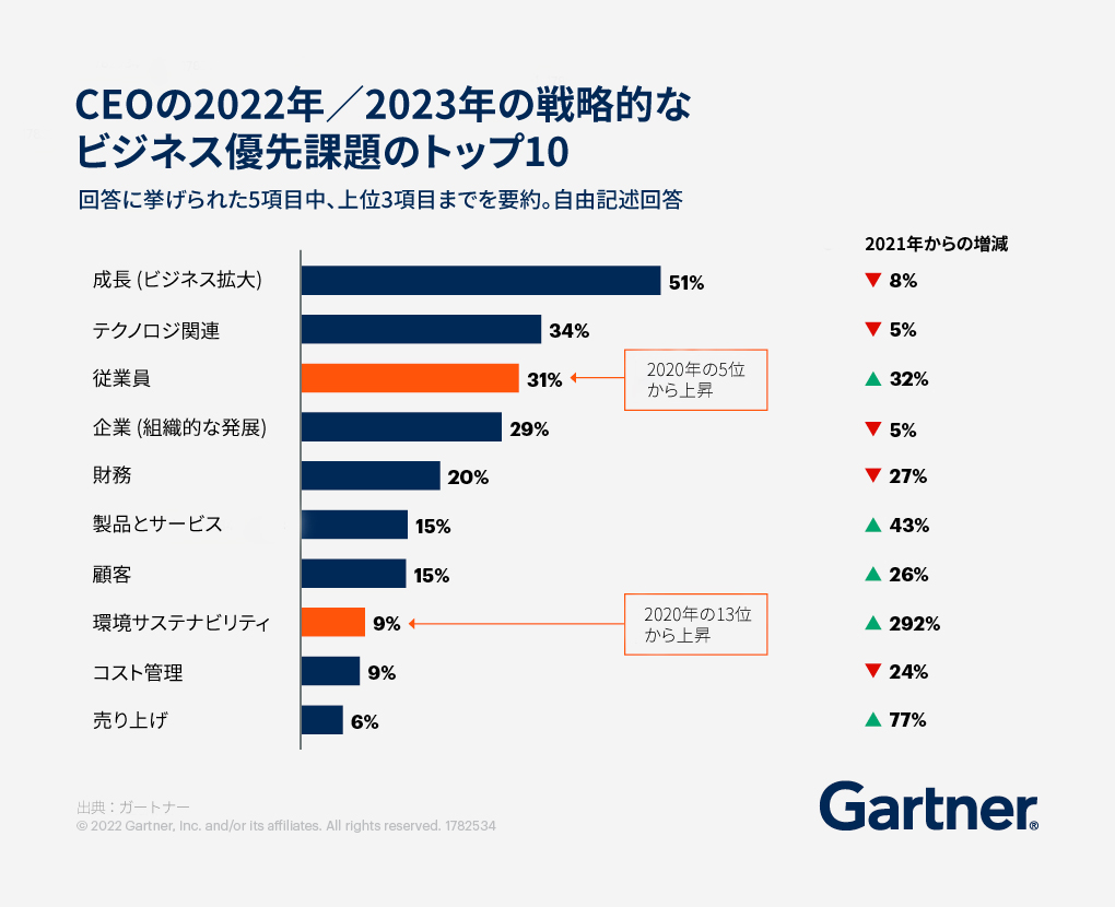 CEOの2022年／2023年の戦略的なビジネス優先課題のトップ10