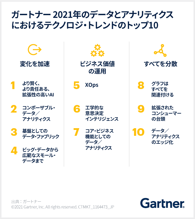 ガートナー 2021年のデータとアナリティクスにおけるテクノロジ・トレンドのトップ10