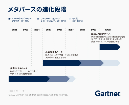 メタバースの進化段階