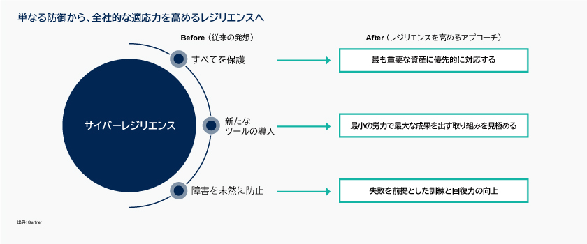 単なる防御から、全社的な適応力を高めるレジリエンスへ | ガートナー