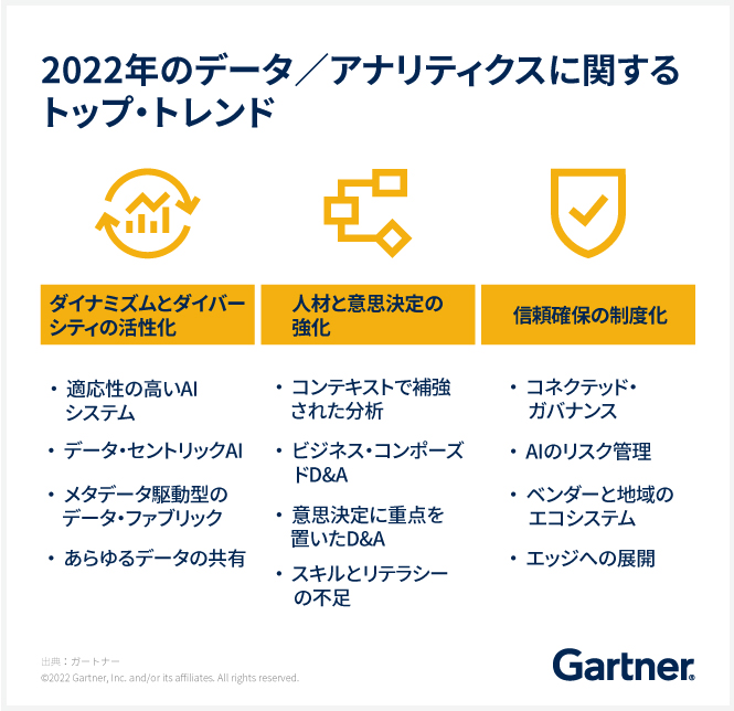 2022年のデータ／アナリティクスに関するトップ・トレンド